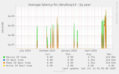 Average latency for /dev/loop14