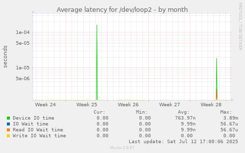 Average latency for /dev/loop2