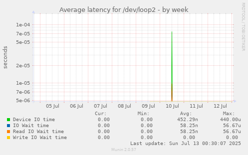 Average latency for /dev/loop2