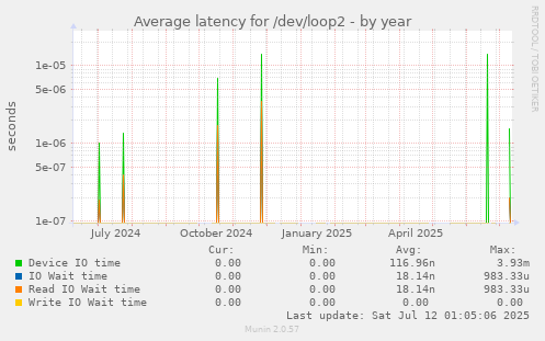 Average latency for /dev/loop2