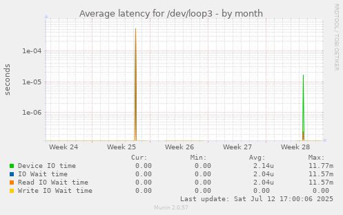 Average latency for /dev/loop3