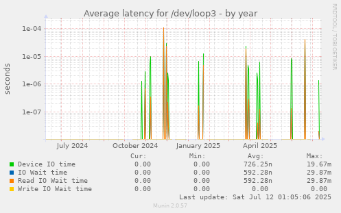 Average latency for /dev/loop3
