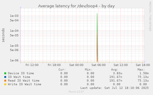Average latency for /dev/loop4