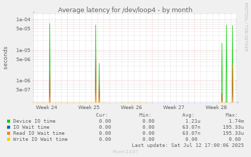 Average latency for /dev/loop4