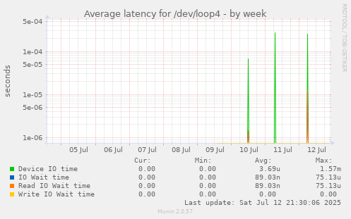 Average latency for /dev/loop4