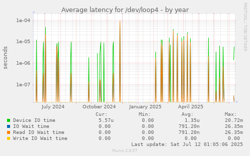 Average latency for /dev/loop4