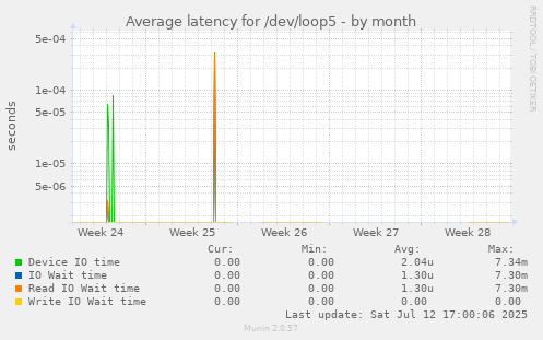 Average latency for /dev/loop5