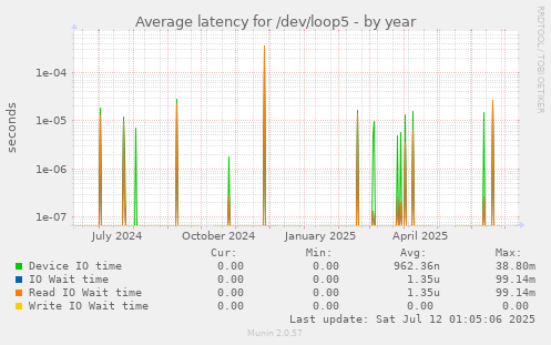 Average latency for /dev/loop5