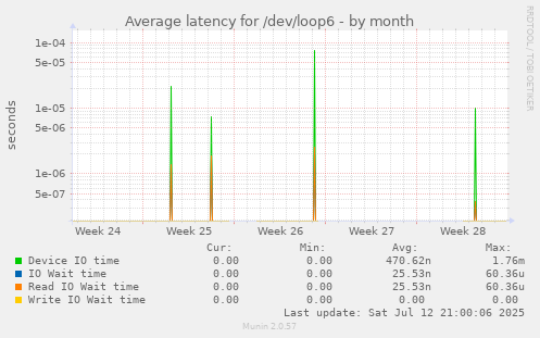 Average latency for /dev/loop6