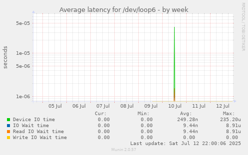 Average latency for /dev/loop6