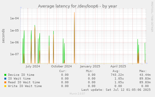 Average latency for /dev/loop6