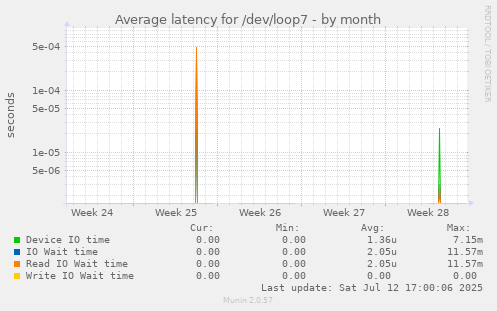 Average latency for /dev/loop7