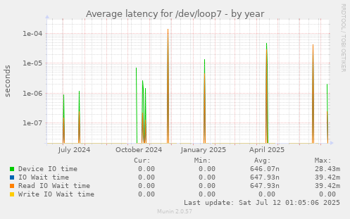 Average latency for /dev/loop7