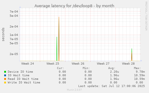 Average latency for /dev/loop8