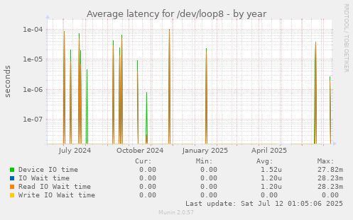 Average latency for /dev/loop8