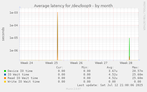 Average latency for /dev/loop9