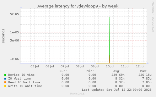 Average latency for /dev/loop9