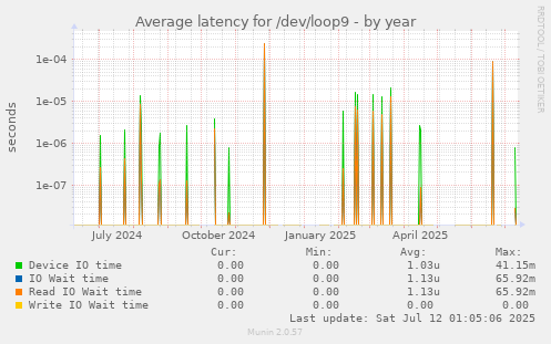 Average latency for /dev/loop9