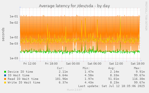 Average latency for /dev/sda