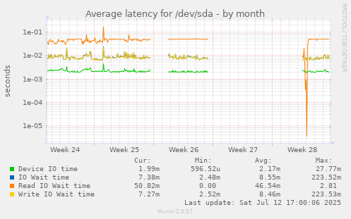 Average latency for /dev/sda