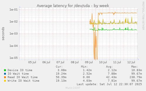 Average latency for /dev/sda