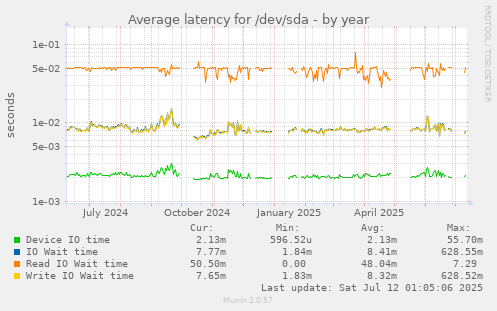 Average latency for /dev/sda