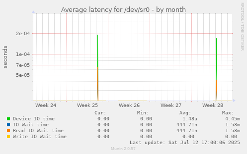 Average latency for /dev/sr0