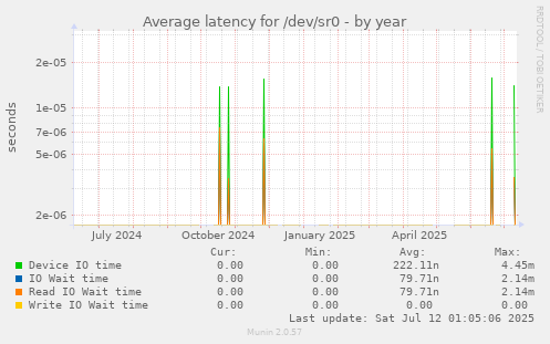 Average latency for /dev/sr0