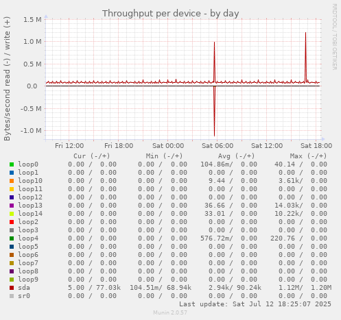 Throughput per device