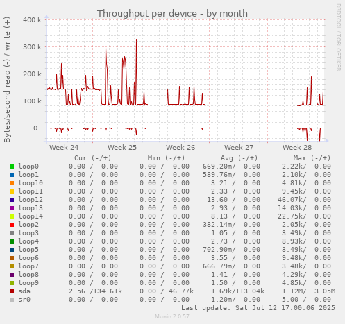 Throughput per device