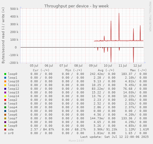 Throughput per device