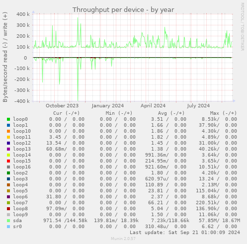 Throughput per device