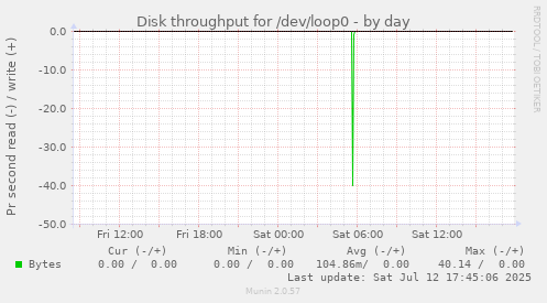 Disk throughput for /dev/loop0
