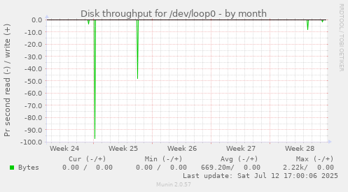 Disk throughput for /dev/loop0