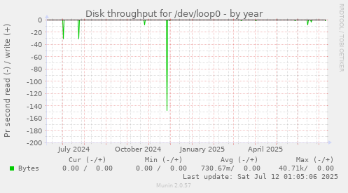 Disk throughput for /dev/loop0