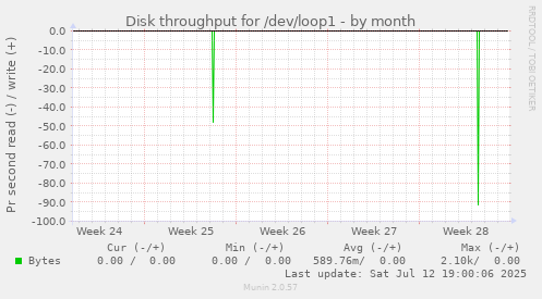 Disk throughput for /dev/loop1
