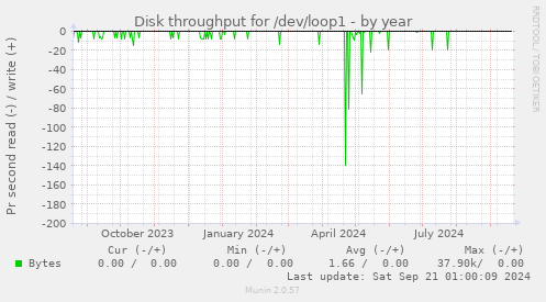 Disk throughput for /dev/loop1