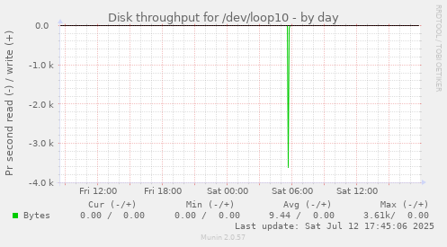 Disk throughput for /dev/loop10