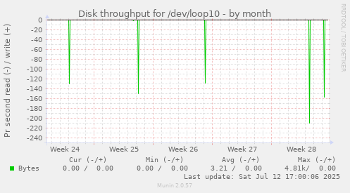 Disk throughput for /dev/loop10