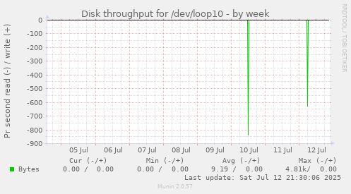 Disk throughput for /dev/loop10
