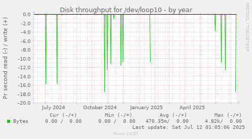 Disk throughput for /dev/loop10
