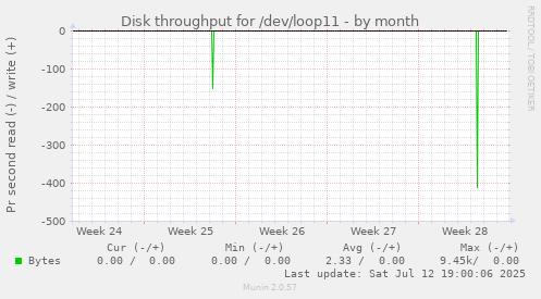 Disk throughput for /dev/loop11