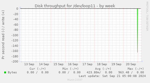 Disk throughput for /dev/loop11