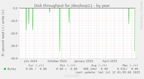 Disk throughput for /dev/loop11