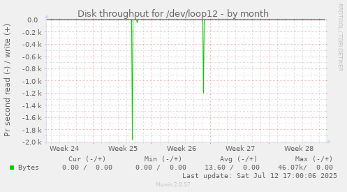 Disk throughput for /dev/loop12