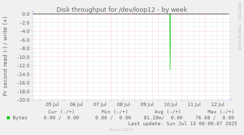 Disk throughput for /dev/loop12