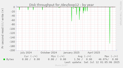 Disk throughput for /dev/loop12