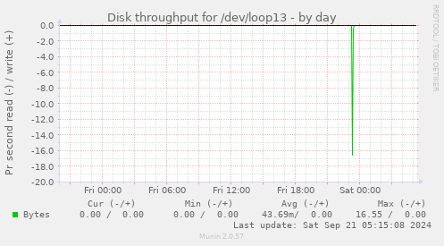 Disk throughput for /dev/loop13