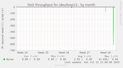 Disk throughput for /dev/loop13