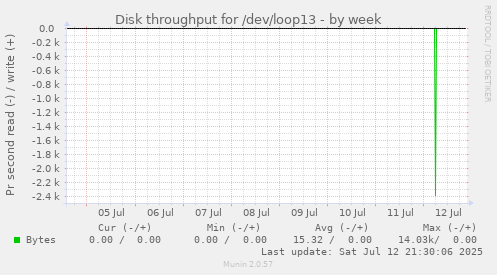 Disk throughput for /dev/loop13